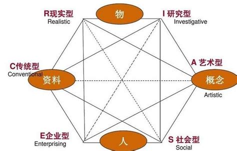 研究型代表人物|霍兰德6种类型代表人物